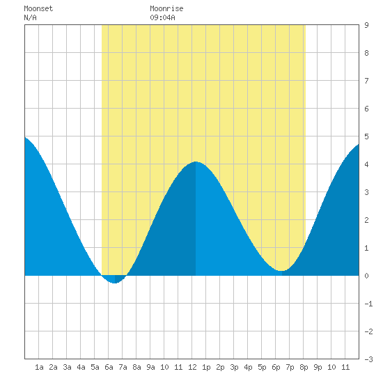 Woodmere tide chart for Wednesday, May 20, 2026