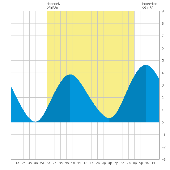 Woodmere tide chart for Saturday, May 2, 2026
