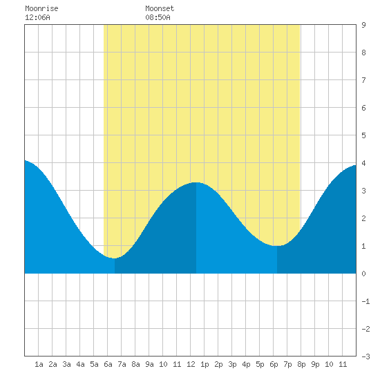 Woodmere tide chart for Wednesday, May 6, 2026
