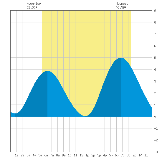 Woodmere tide chart for Friday, June 12, 2026
