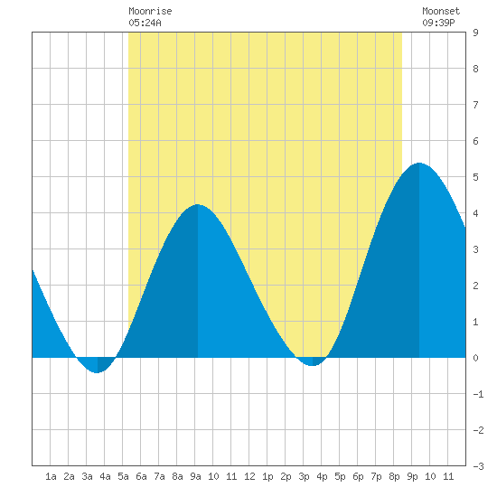 Woodmere tide chart for Monday, June 15, 2026