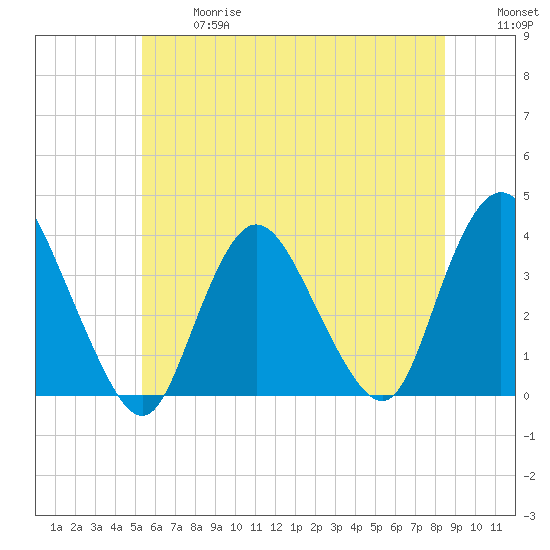 Woodmere tide chart for Wednesday, June 17, 2026