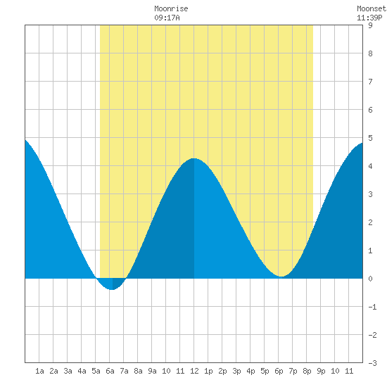 Woodmere tide chart for Thursday, June 18, 2026