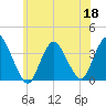 Woodmere tide chart for Thursday, June 18, 2026
