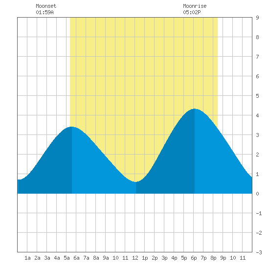 Woodmere tide chart for Thursday, June 25, 2026