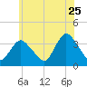 Woodmere tide chart for Thursday, June 25, 2026