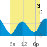 Woodmere tide chart for Wednesday, June 3, 2026