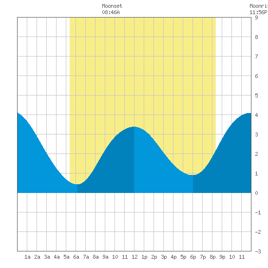 Woodmere tide chart for Thursday, June 4, 2026