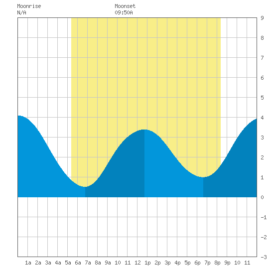 Woodmere tide chart for Friday, June 5, 2026