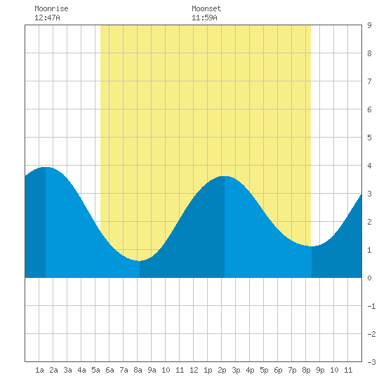Woodmere tide chart for Sunday, June 7, 2026