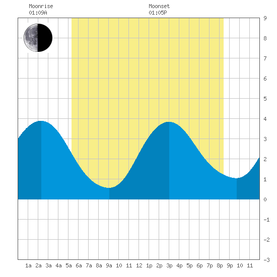 Woodmere tide chart for Monday, June 8, 2026