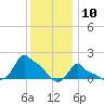 Woods Hole tide chart for Sunday, January 10, 2021