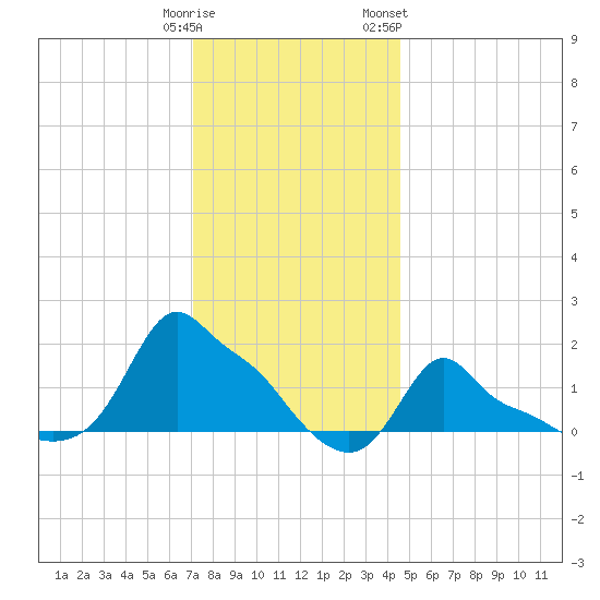 Woods Hole tide chart for Monday, January 11, 2021