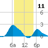Woods Hole tide chart for Monday, January 11, 2021
