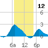 Woods Hole tide chart for Tuesday, January 12, 2021