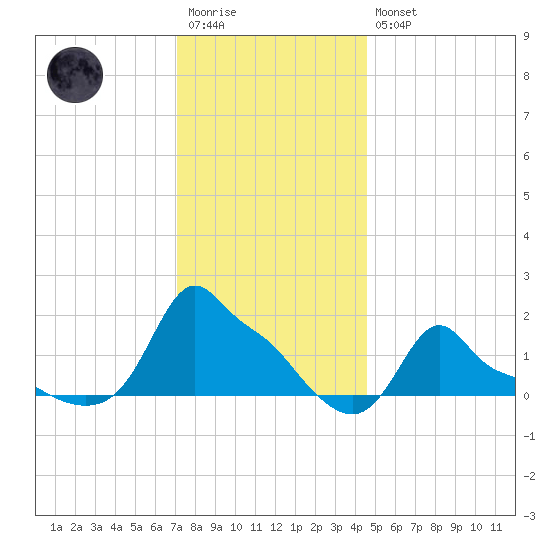 Woods Hole tide chart for Wednesday, January 13, 2021