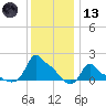 Woods Hole tide chart for Wednesday, January 13, 2021