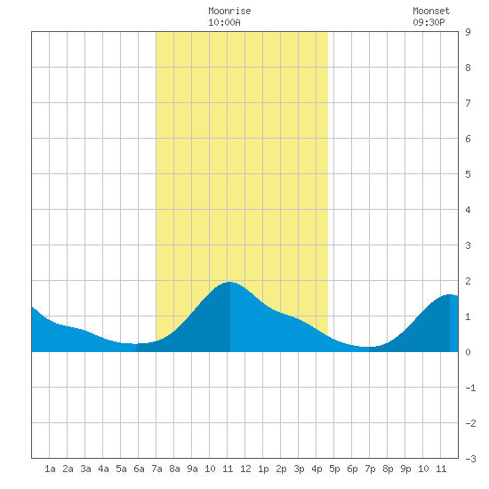Woods Hole tide chart for Sunday, January 17, 2021