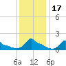 Woods Hole tide chart for Sunday, January 17, 2021