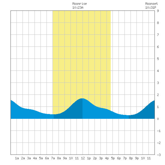 Woods Hole tide chart for Monday, January 18, 2021