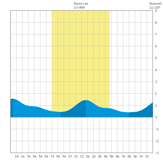 Woods Hole tide chart for Tuesday, January 19, 2021