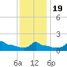 Woods Hole tide chart for Tuesday, January 19, 2021