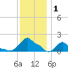 Woods Hole tide chart for Friday, January 1, 2021