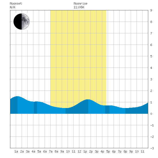 Woods Hole tide chart for Wednesday, January 20, 2021
