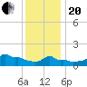 Woods Hole tide chart for Wednesday, January 20, 2021