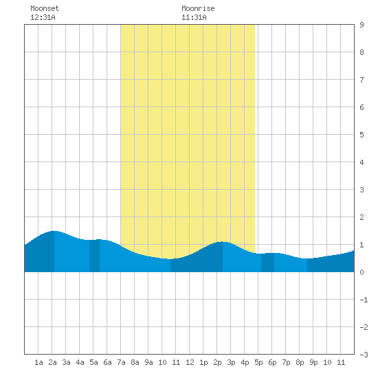 Woods Hole tide chart for Thursday, January 21, 2021