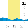 Woods Hole tide chart for Thursday, January 21, 2021