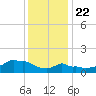 Woods Hole tide chart for Friday, January 22, 2021