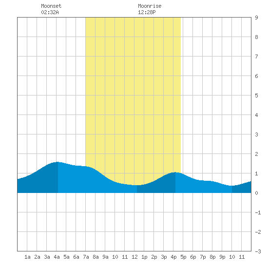 Woods Hole tide chart for Saturday, January 23, 2021