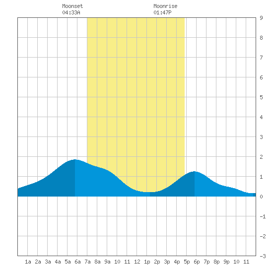 Woods Hole tide chart for Monday, January 25, 2021