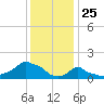 Woods Hole tide chart for Monday, January 25, 2021
