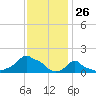 Woods Hole tide chart for Tuesday, January 26, 2021