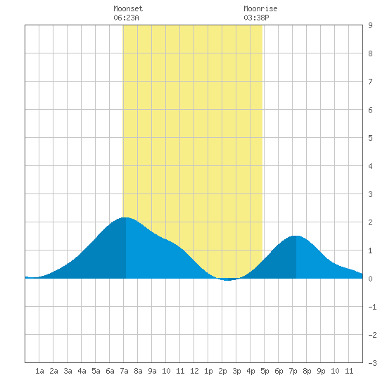 Woods Hole tide chart for Wednesday, January 27, 2021