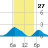 Woods Hole tide chart for Wednesday, January 27, 2021