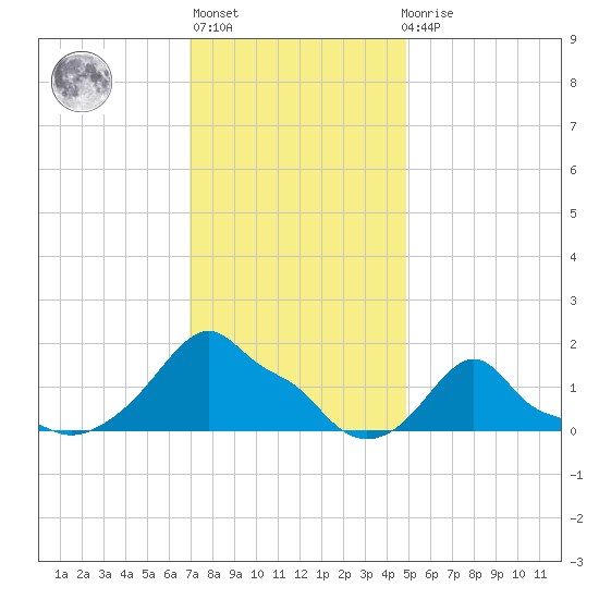 Woods Hole tide chart for Thursday, January 28, 2021
