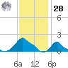 Woods Hole tide chart for Thursday, January 28, 2021