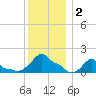 Woods Hole tide chart for Saturday, January 2, 2021