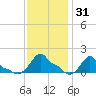 Woods Hole tide chart for Sunday, January 31, 2021