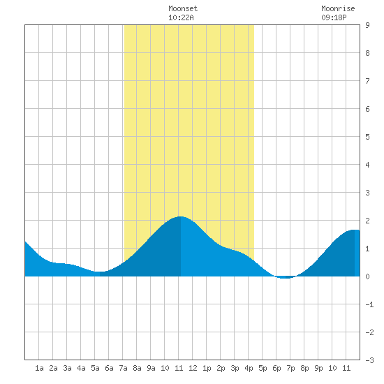 Woods Hole tide chart for Sunday, January 3, 2021