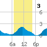 Woods Hole tide chart for Sunday, January 3, 2021