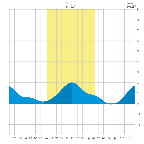 Woods Hole tide chart for Monday, January 4, 2021