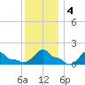 Woods Hole tide chart for Monday, January 4, 2021
