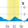 Woods Hole tide chart for Tuesday, January 5, 2021