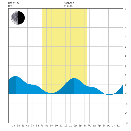 Woods Hole tide chart for Wednesday, January 6, 2021