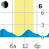 Woods Hole tide chart for Wednesday, January 6, 2021