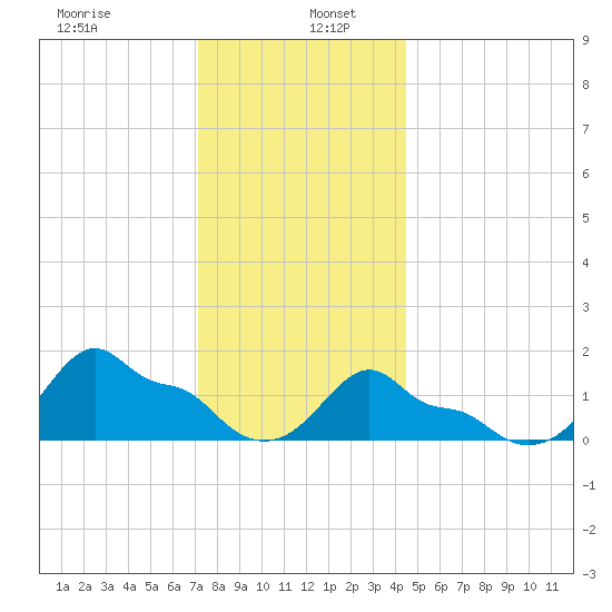 Woods Hole tide chart for Thursday, January 7, 2021